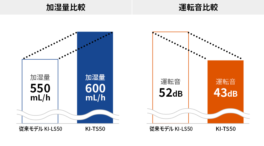 従来モデルとの加湿量と運転音の比較グラフ