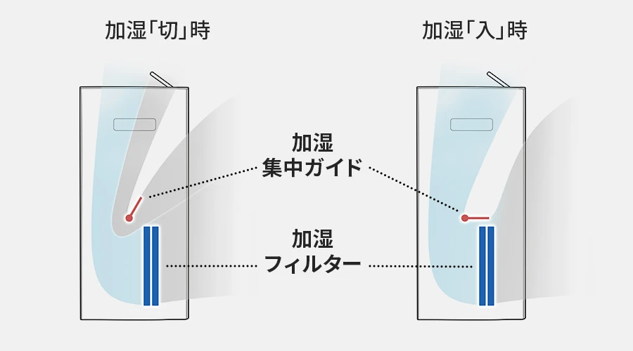 加湿モード入切時における、加湿集中ガイドの向きと風路の違い