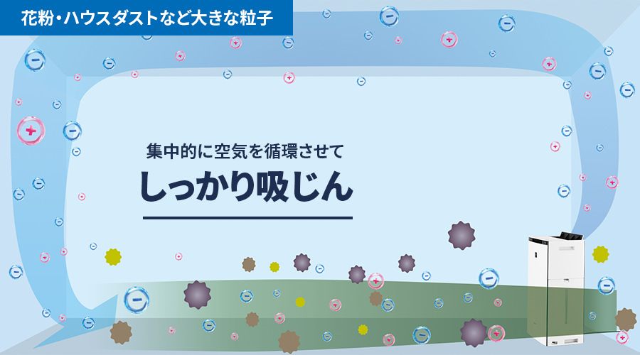 花粉・ハウスダストなど大きな粒子は、集中的に空気を循環させてしっかり吸じん