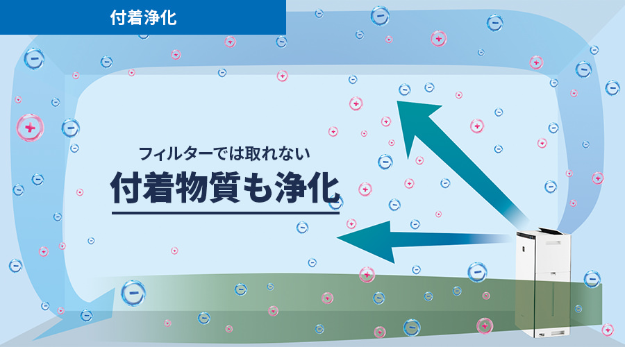 付着浄化は、フィルターでは取れない付着物質も浄化