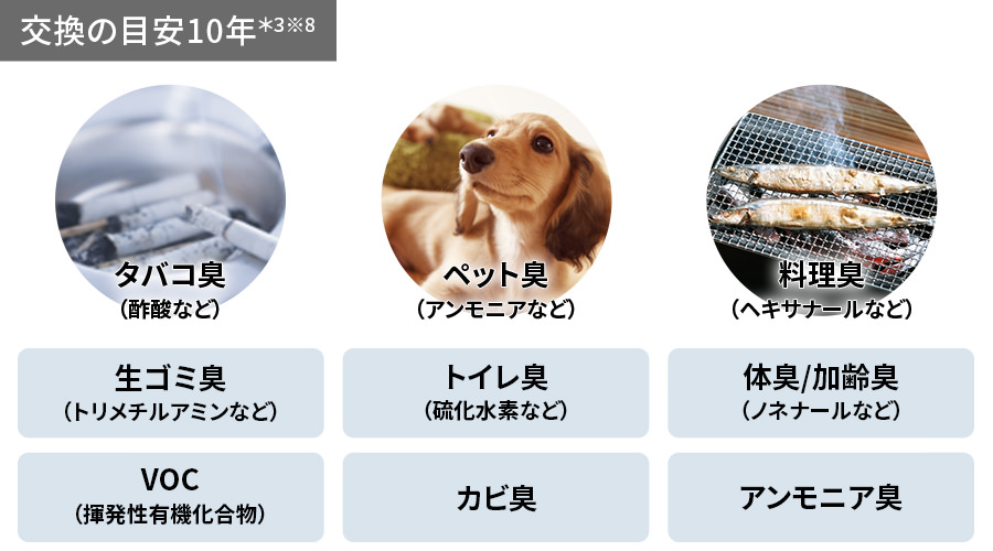 交換の目安10年、生ゴミ臭、トイレ臭、体臭・加齢臭、VOC、カビ臭、アンモニア臭を吸着