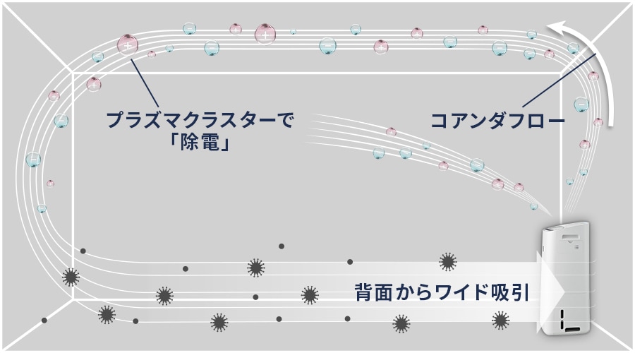 コアンダフローで、プラズマクラスターイオンが静電気を除去しながら、遠くのホコリを引き寄せるイメージ