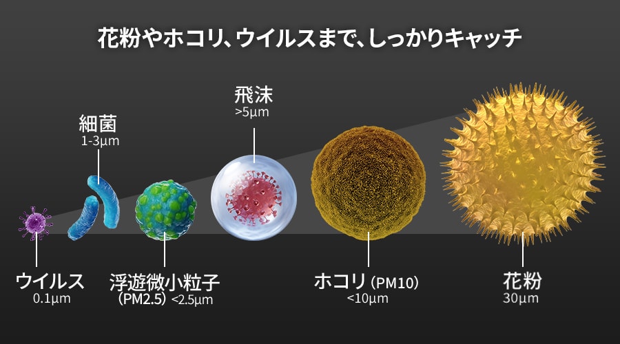 さまざまなサイズの粒子