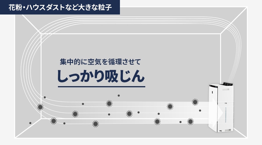 花粉・ハウスダストなど大きな粒子は、集中的に空気を循環させてしっかり吸じん