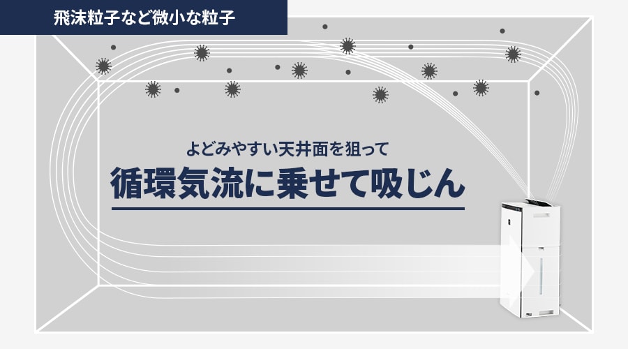 飛沫粒子など微小な粒子は、よどみやすい天井面を狙って循環気流に乗せて吸じん