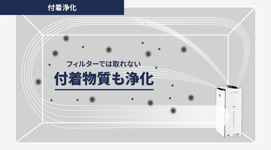 付着浄化は、フィルターでは取れない付着物質も浄化