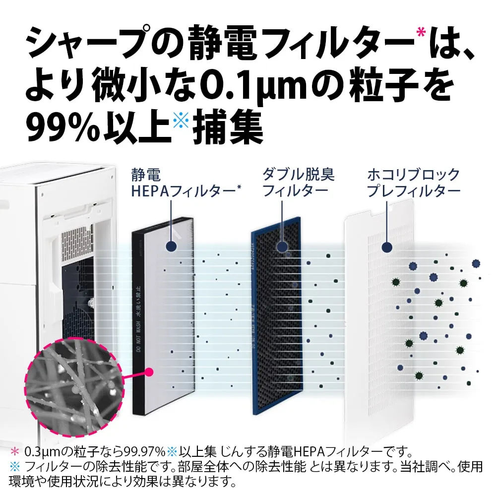 シャープの静電フィルターは、より微小な0.1μmの粒子を99%以上捕集します。