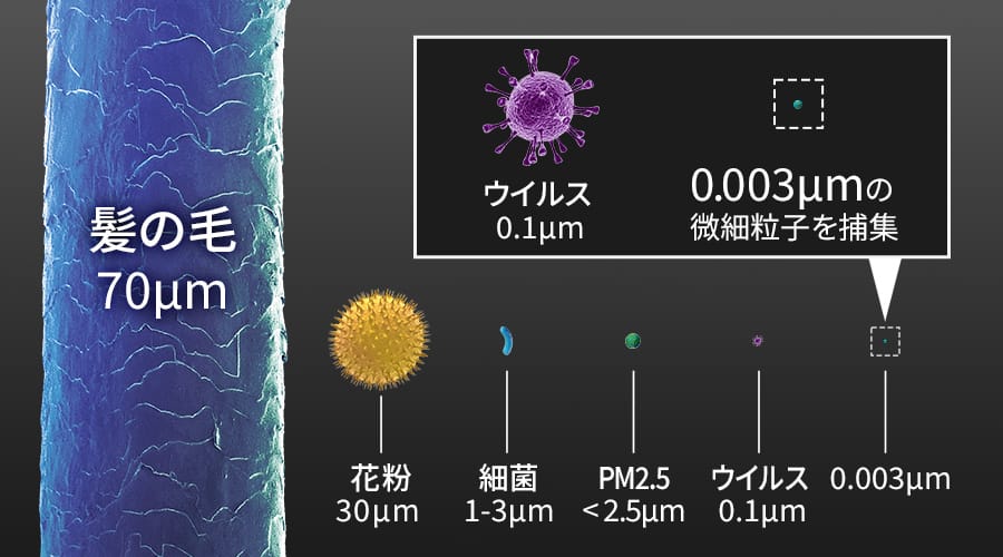 さまざまなサイズの粒子