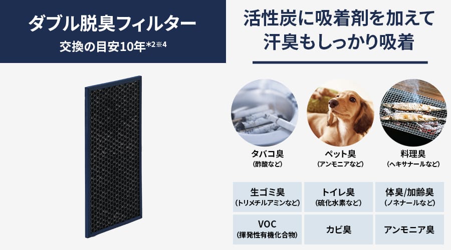ダブル脱臭フィルターの交換の目安は約10年です。活性炭に吸着剤を加えて汗臭もしっかり吸着