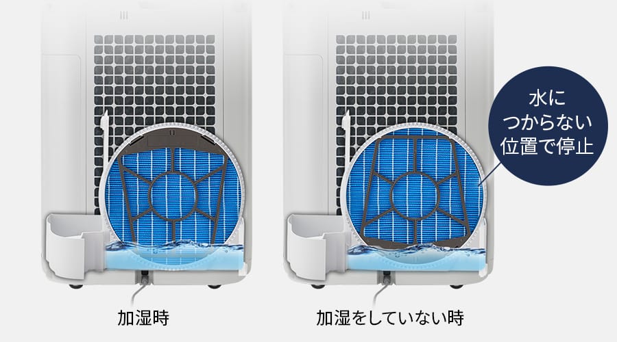 加湿をしていない時は加湿フィルターが水につからない位置で停止