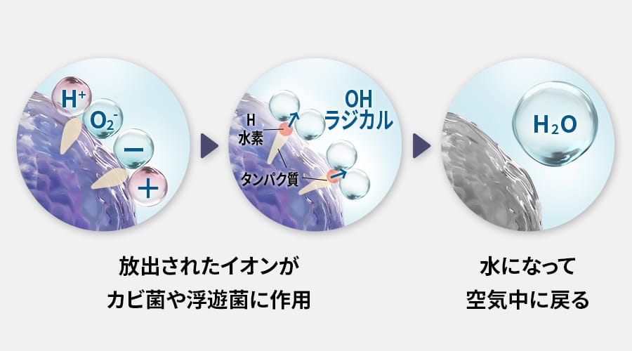 プラズマクラスターのメカニズムイメージ