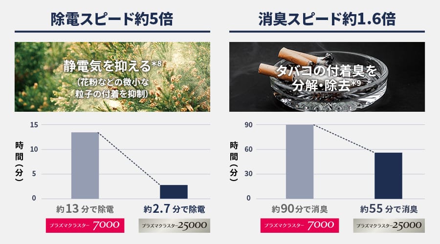 プラズマクラスター7000と25000の比較グラフ。除電スピード約5倍、消臭スピード約1.6倍の差がある