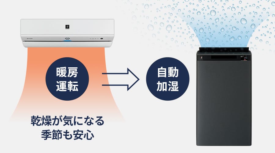 暖房加湿連動イメージ