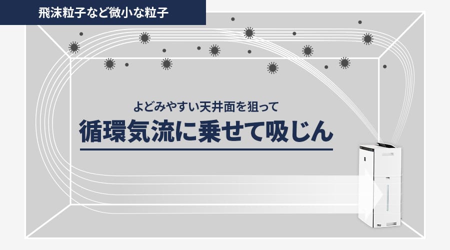 飛沫粒子など微小な粒子は、よどみやすい天井面を狙って循環気流に乗せて吸じん