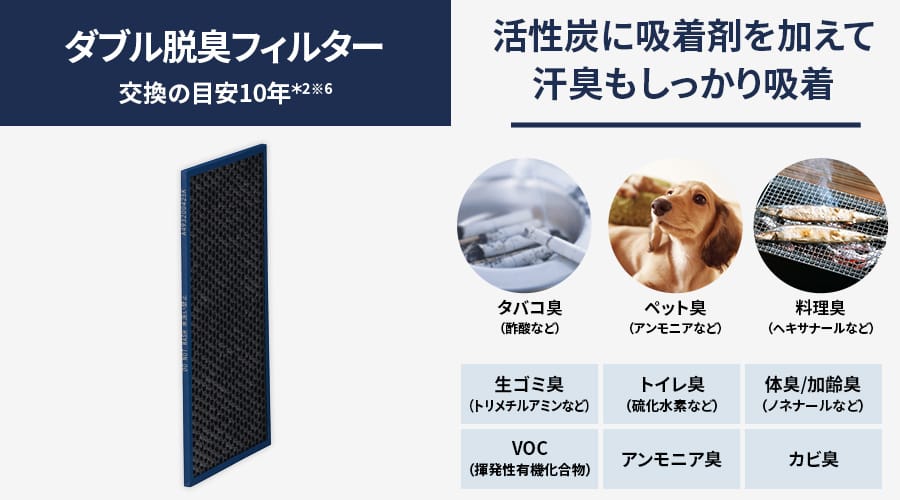 ダブル脱臭フィルターの交換の目安は約10年です。活性炭に吸着剤を加えて汗臭もしっかり吸着