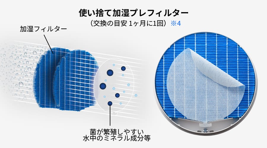 交換の目安は1か月に1回、菌が繁殖しやすい水中のミネラル水分等を、使い捨て加湿プレフィルターで吸着
