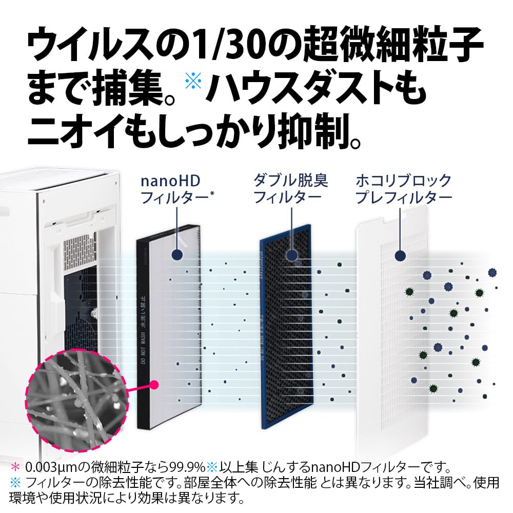 ウイルスの1/30の超微細粒子まで捕集。ハウスダストもニオイもしっかり抑制。
