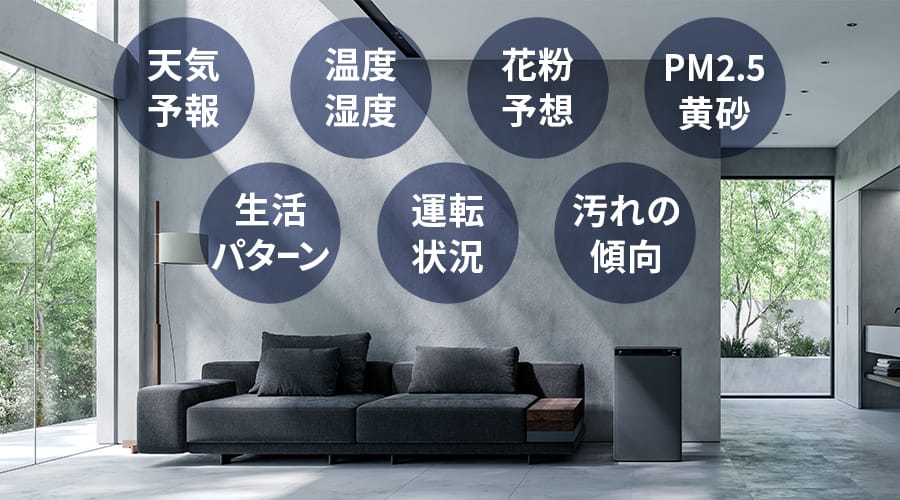 天気予報、温度・湿度、花粉予想、PM2.5・黄砂などの空気情報を分析、さらに、ご家庭ごとの生活パターン、運転状況、汚れの傾向などを学習