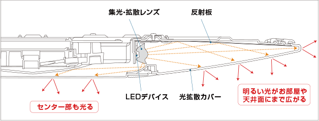 特長【DL-C506V/C406V/C306V/C206V】 | LEDシーリングライト：シャープ