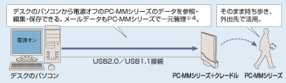デスクのパソコンから電源オフのPC-MMシリーズのデータを参照・編集・保存できる。メールデータもPC-MMシリーズで一元管理※4。そのまま持ち歩き、外出先で活用。