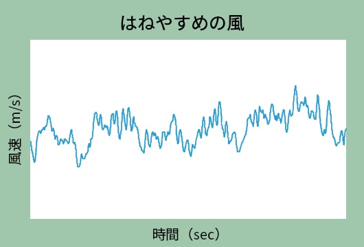 はねやすめの風の風速グラフ