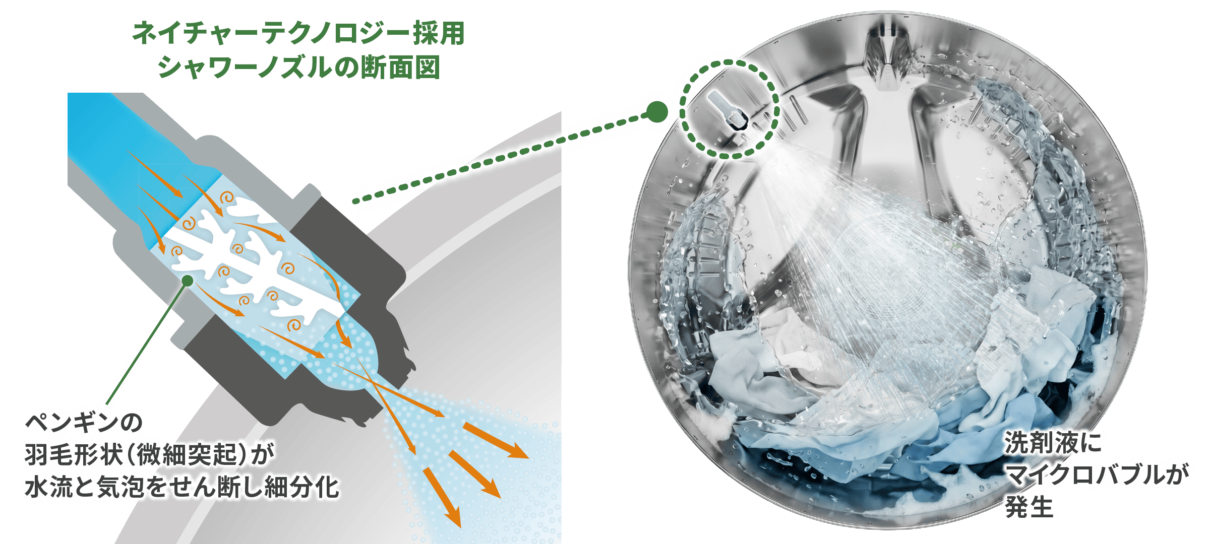 ネイチャーテクノロジー採用のシャワーノズルの断面図。水流と気泡をせん断し細分化するイメージ。洗剤液にマイクロバブルが発生