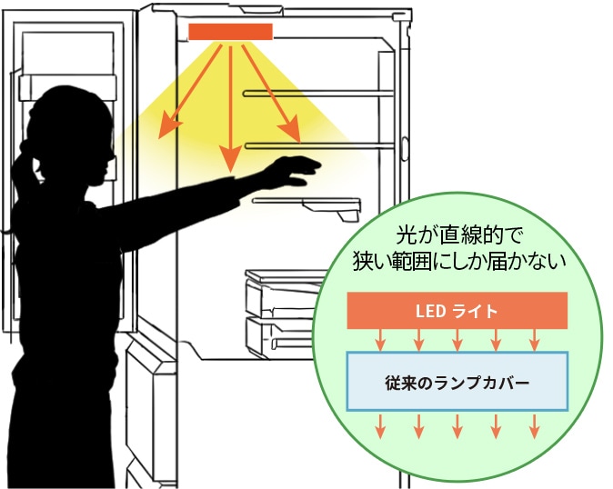 従来ランプカバーは光が直線的で狭い範囲にしか届かない