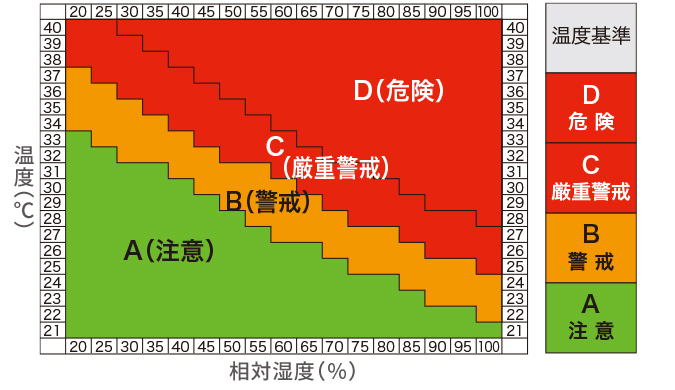 日常生活における熱中症予防指針