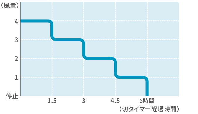 「おやすみモード」風量変化イメージ