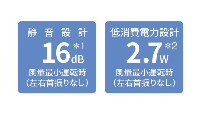 静音設計16dB 風量最小運転時(左右首振りなし)*1、低消費電力設計2.7W 風量最小運転時(左右首振りなし) *2