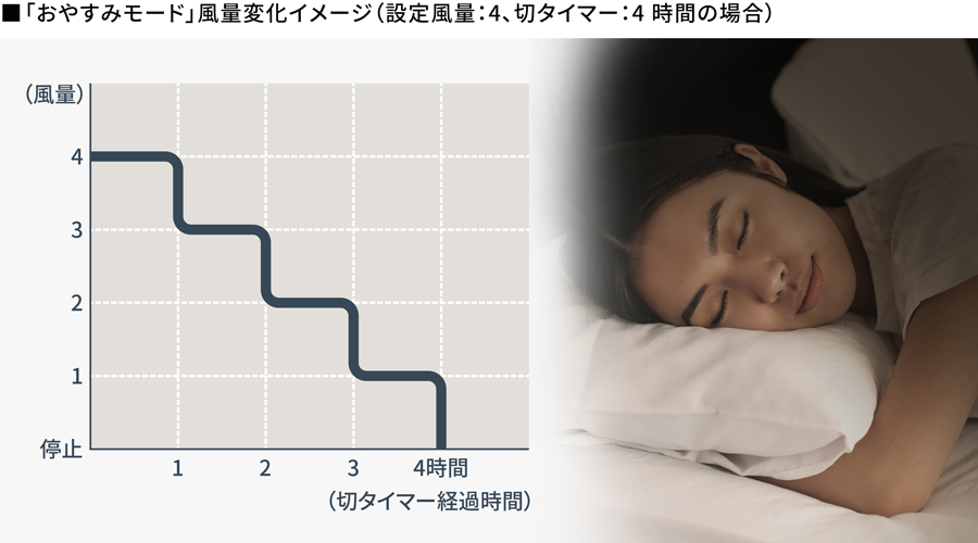 風量の段階を4に、切タイマーを4時間に設定した場合の、おやすみモードの風量変化説明図。1時間ごとに風量が1段階ずつ弱まり、4時間後に停止します。