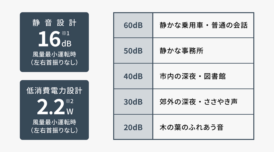 左右首振りなしで風量最小運転時の場合。運転音は16デシベルです。木の葉がふれ合う音が20デシベルなので、とても静音です。同条件での消費電力は2.2ワットで低消費電力です。