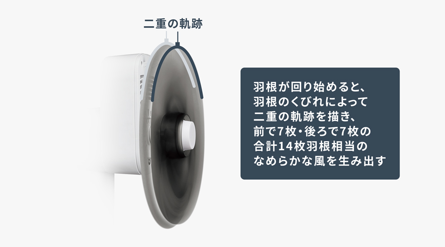 二重の軌跡を描きながら、ムラの少ないなめらかで快適な風を生み出すネイチャーテクノロジーを採用した羽根の説明画像。