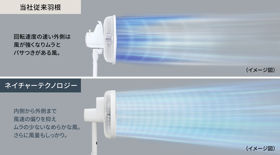 ネイチャーテクノロジー採用と未採用の、当社扇風機の風の比較画像。未採用機は、回転速度の速い外側の風が強くなりムラが出ます。採用機は、風速の偏りが抑えられ、風のムラが少なくなめらかです。さらに風量もしっかりです。