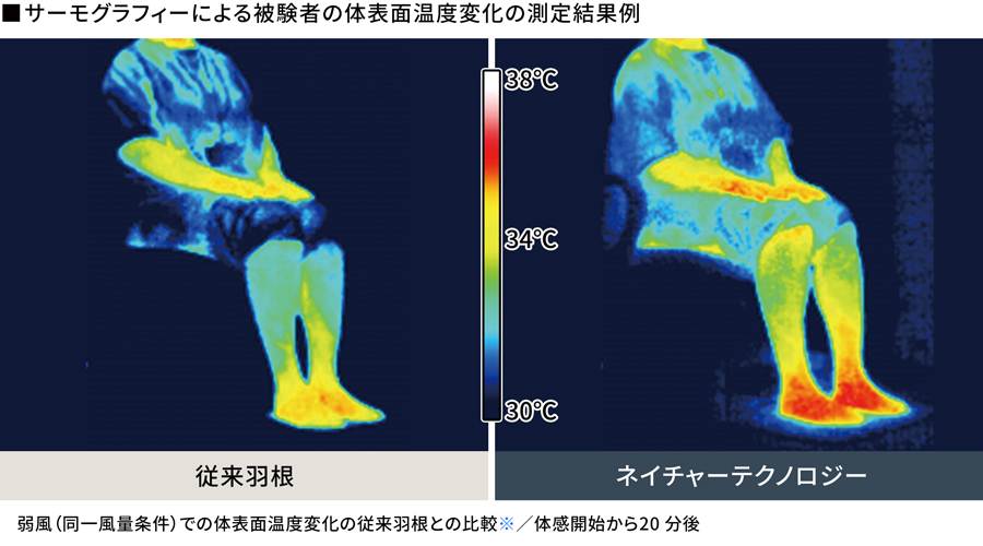 ネイチャーテクノロジー採用機と未採用機で測定した、被験者の体表面温度変化のサーモグラフィー比較画像。
