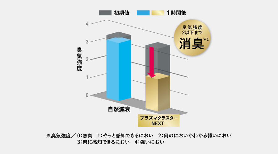 プラズマクラスターNEXT搭載機器なら、自然減衰と比較して、部屋干し衣類の生乾き臭を1時間で臭気強度3(楽に感知できるにおい)以上から臭気強度2(何のにおいかわかる弱いにおい)以下まで消臭することを示すグラフ。