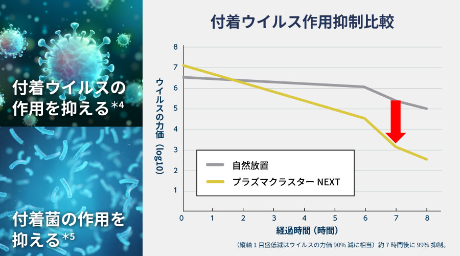 プラズマクラスターNEXT搭載機器なら、自然放置と比較して、付着ウイルスを約7時間後に99%抑制することを示すグラフと、付着ウイルスの作用を抑える・付着菌の作用を抑えることを示すイメージ画像