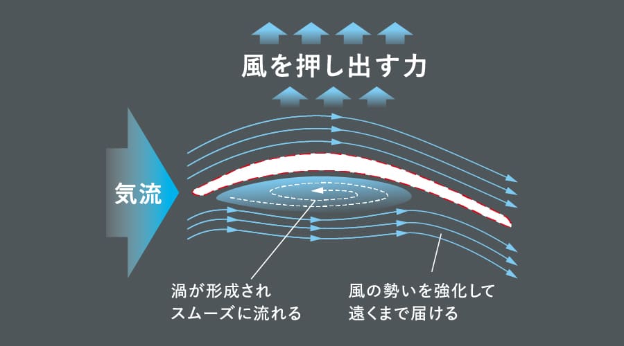 翼の断面のふくらみが風を押し出す力を生み出すイメージ