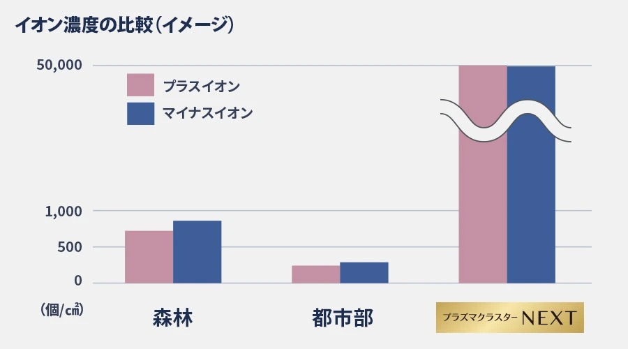 プラズマクラスターNEXT搭載機器なら、約50,000個/cm²の高濃度プラスイオン、マイナスイオンの空気環境をつくることを示すグラフ。森林の場合はプラスイオン約700個/cm²、マイナスイオン約900個/cm²。都市部はプラスイオン、マイナスイオンともに500個/cm²以下。
