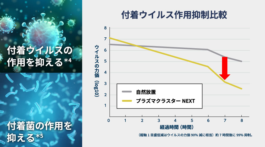 プラズマクラスターNEXT搭載機器なら、自然放置と比較して、付着ウイルスを約7時間後に99％抑制することを示すグラフと、付着ウイルスの作用を抑える・付着菌の作用を抑えることを示すイメージ画像