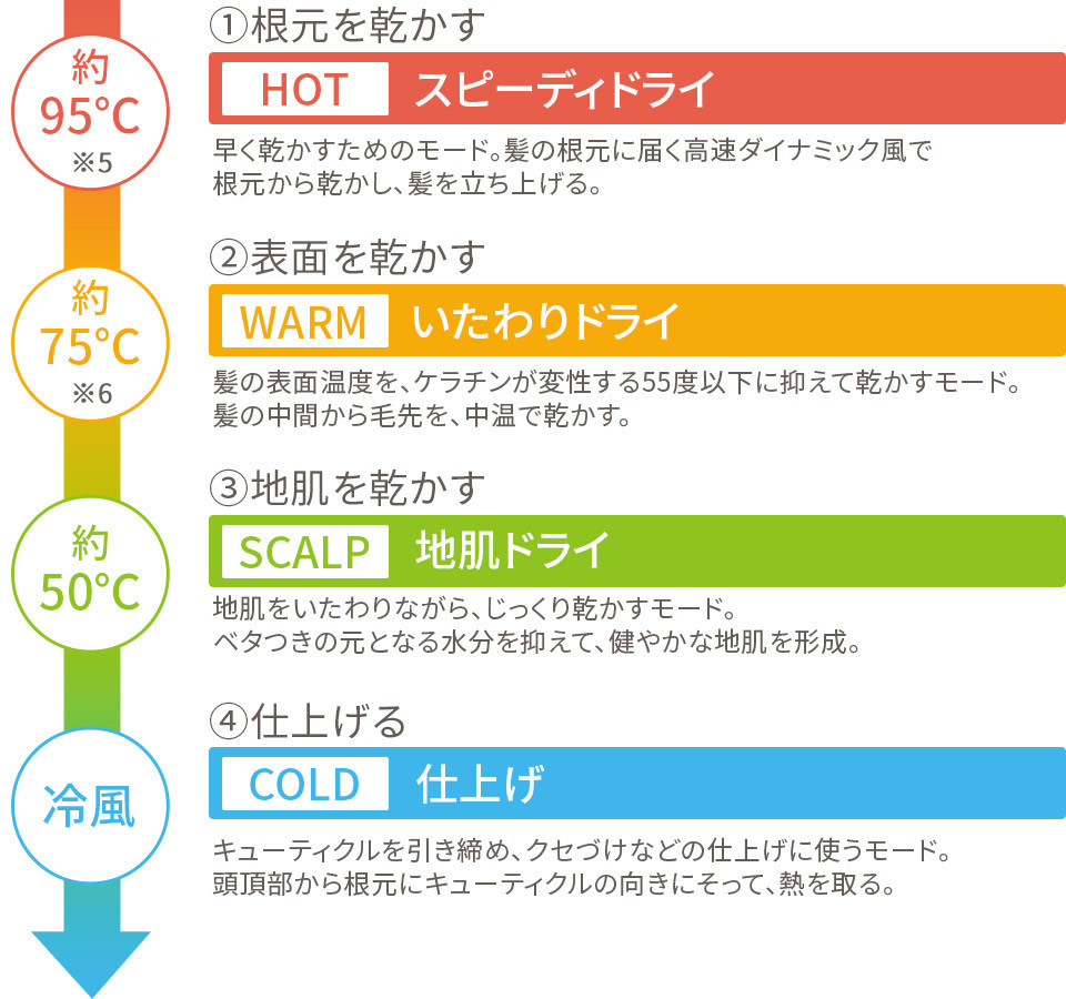 4つの温度帯の説明