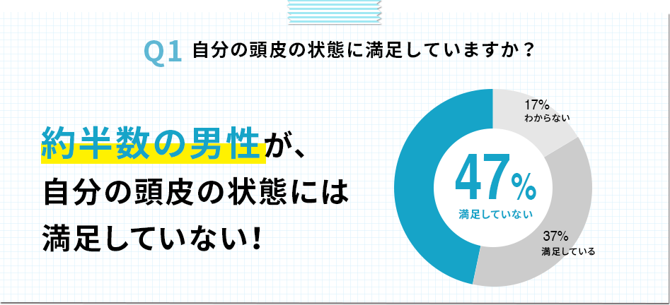 Q1 頭皮について、どんな悩みがありますか? 約半数の男性が、自分の頭皮の状態には満足していない!