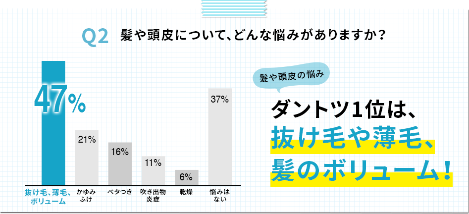 Q2 頭皮について、どんな悩みがありますか? ダントツ1位は、抜け毛や薄毛、髪のボリューム!