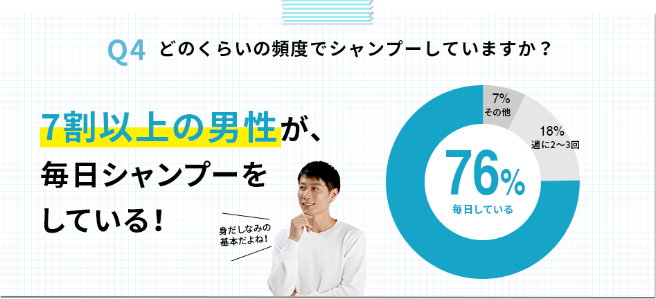 Q4 どのくらいの頻度でシャンプーしていますか? 7割以上の男性が、毎日シャンプーをしている!