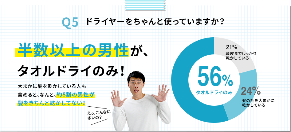 Q5 ドライヤーをちゃんと使っていますか? 半数以上の男性が、タオルドライのみ!
