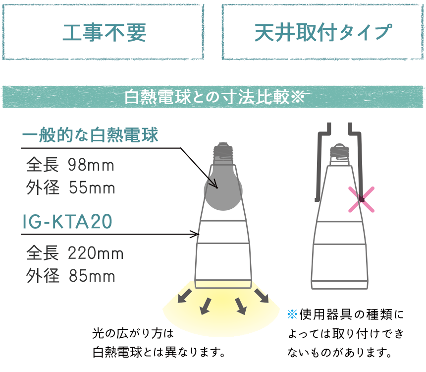 工事不要/天井取付タイプ 白熱電球との寸法比較