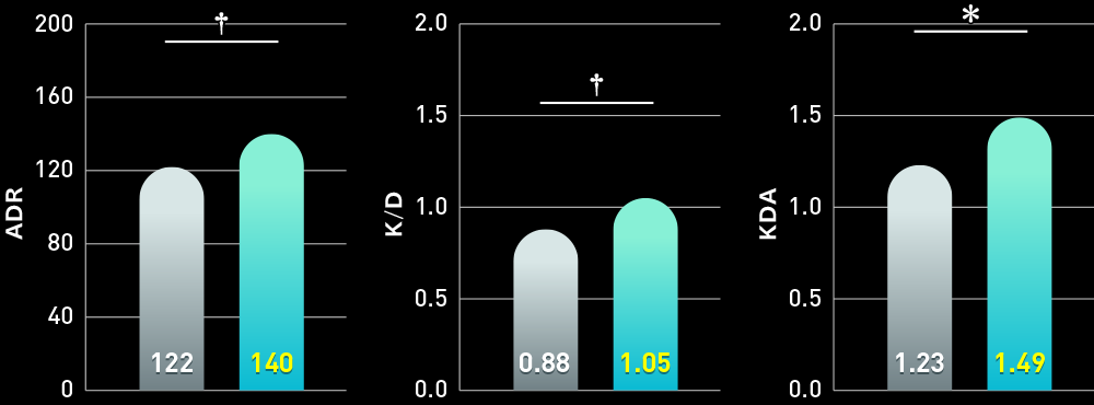 試験結果 客観評価 ゲームスタッツ（チーム平均）のグラフ