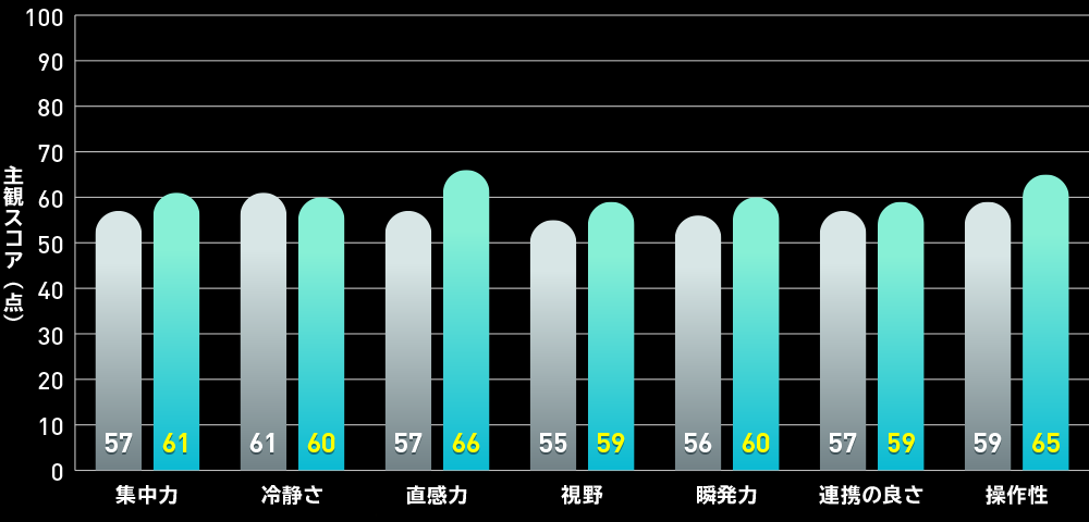 試験結果 主観評価 アンケート（チーム平均）のグラフ