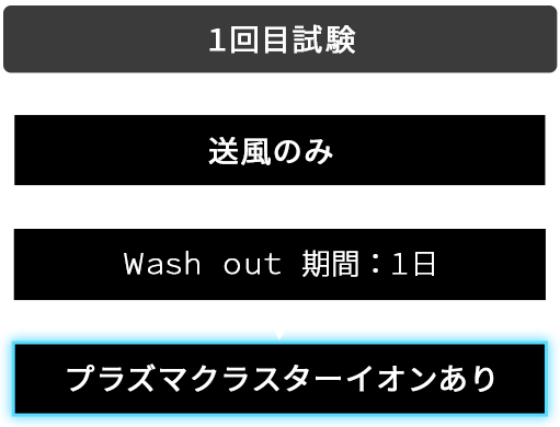 1回目試験：送風のみ→Wash out期間 1日→プラズマクラスターイオンあり