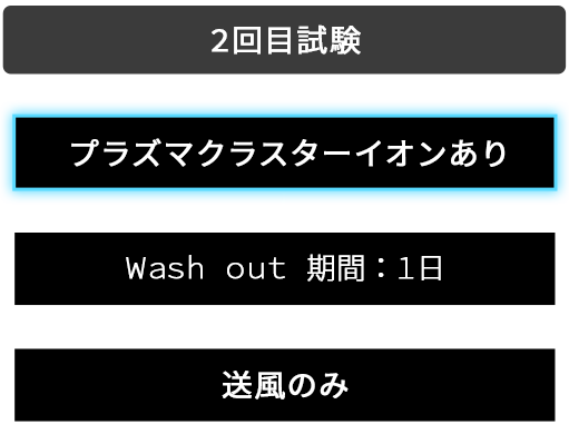 2回目試験：プラズマクラスターイオンあり→Wash out期間 1日→送風のみ